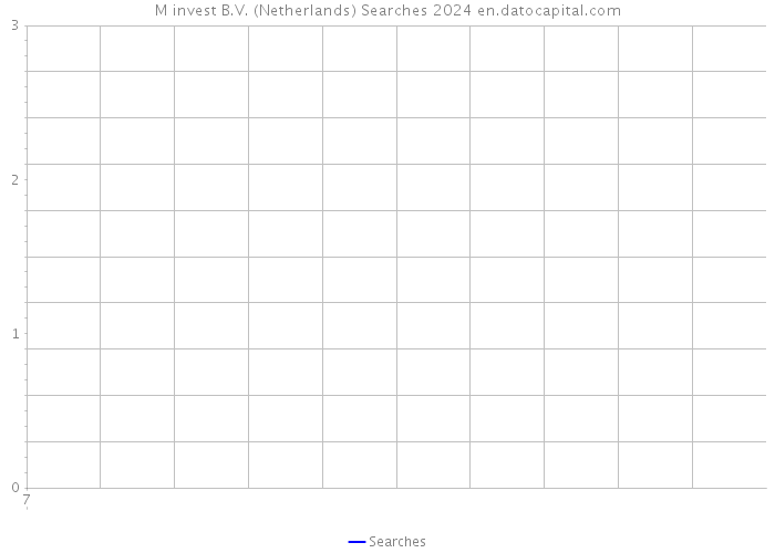 M invest B.V. (Netherlands) Searches 2024 