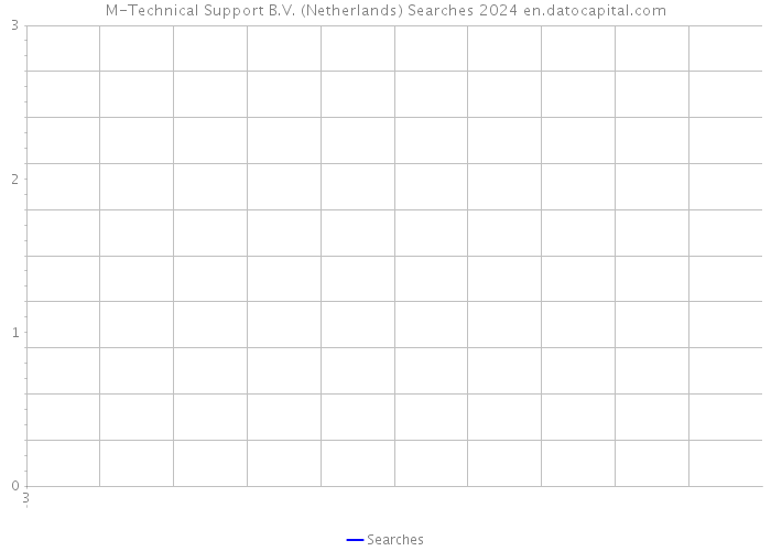 M-Technical Support B.V. (Netherlands) Searches 2024 