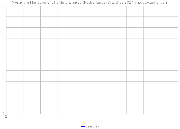 M-square Management Holding Limited (Netherlands) Searches 2024 