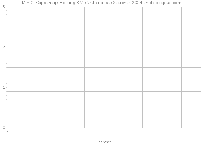 M.A.G. Cappendijk Holding B.V. (Netherlands) Searches 2024 