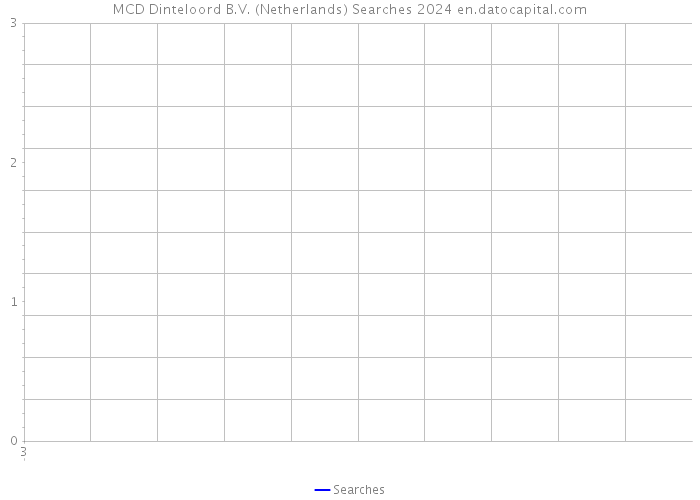 MCD Dinteloord B.V. (Netherlands) Searches 2024 