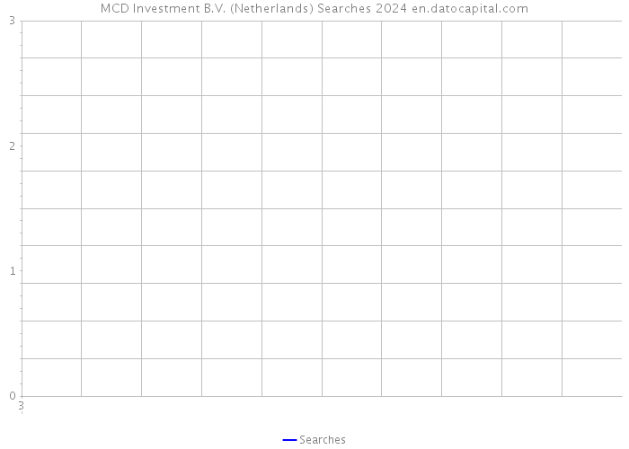 MCD Investment B.V. (Netherlands) Searches 2024 