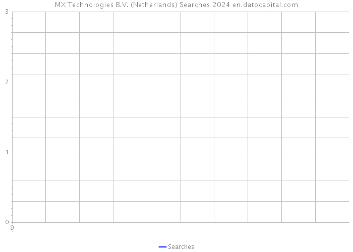 MX Technologies B.V. (Netherlands) Searches 2024 