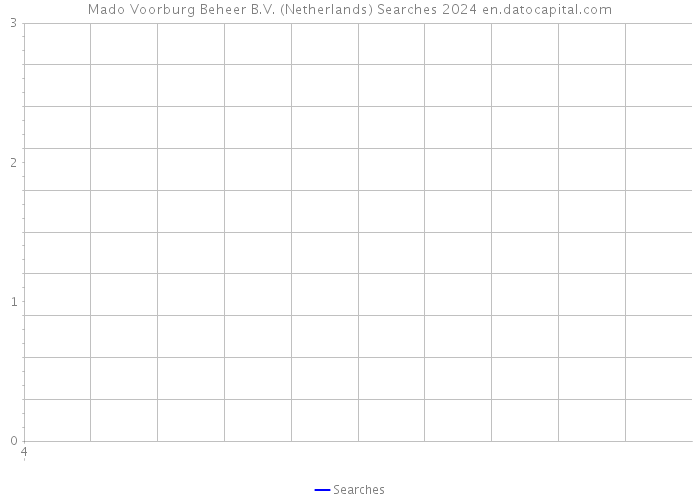 Mado Voorburg Beheer B.V. (Netherlands) Searches 2024 