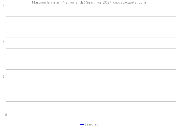 Margien Breman (Netherlands) Searches 2024 
