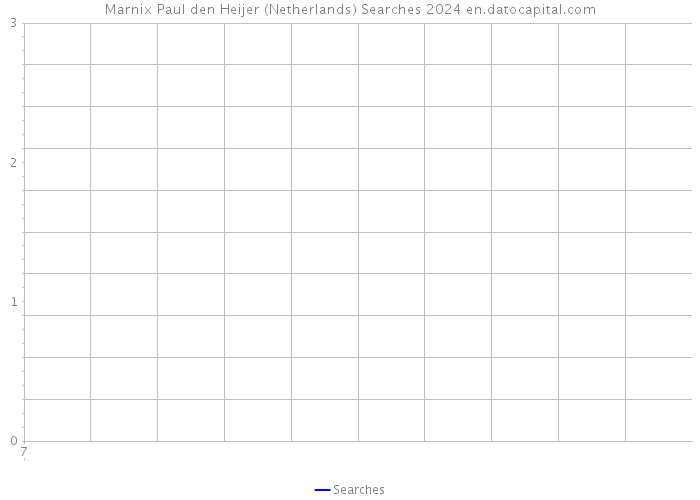 Marnix Paul den Heijer (Netherlands) Searches 2024 
