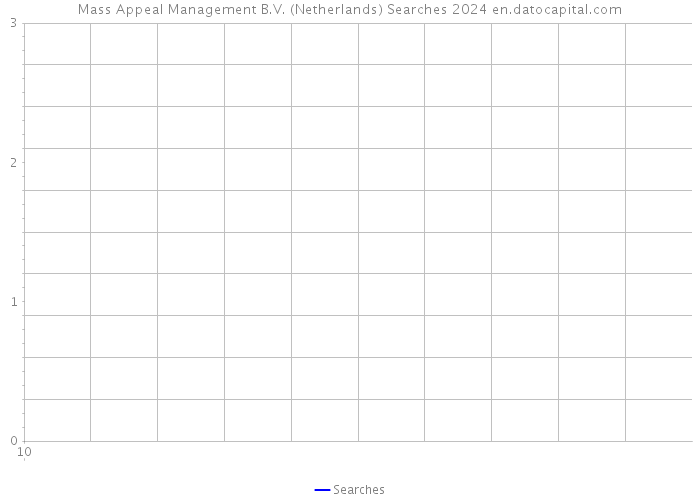 Mass Appeal Management B.V. (Netherlands) Searches 2024 