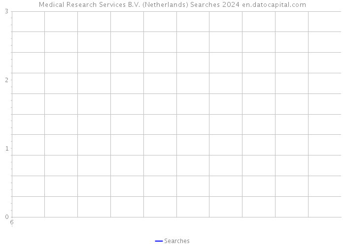 Medical Research Services B.V. (Netherlands) Searches 2024 