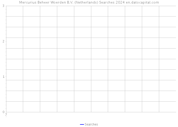 Mercurius Beheer Woerden B.V. (Netherlands) Searches 2024 