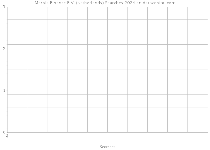 Merola Finance B.V. (Netherlands) Searches 2024 