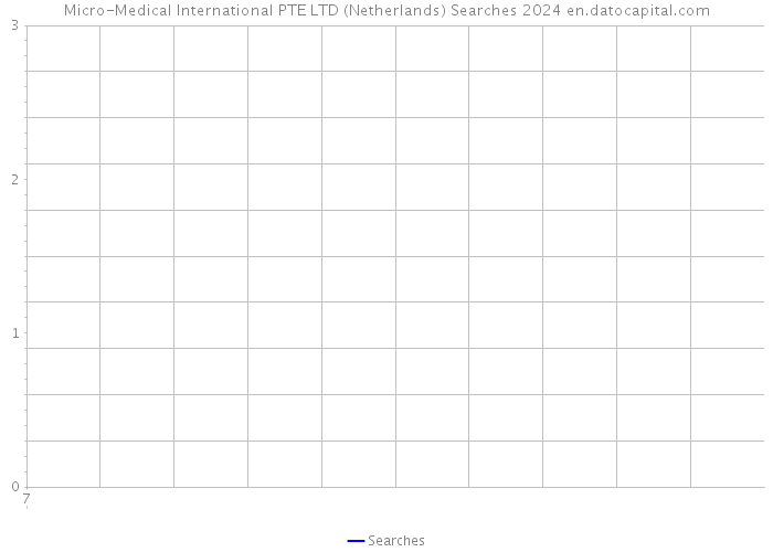 Micro-Medical International PTE LTD (Netherlands) Searches 2024 