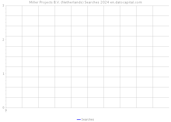 Miller Projects B.V. (Netherlands) Searches 2024 