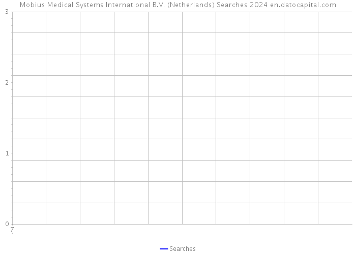 Mobius Medical Systems International B.V. (Netherlands) Searches 2024 