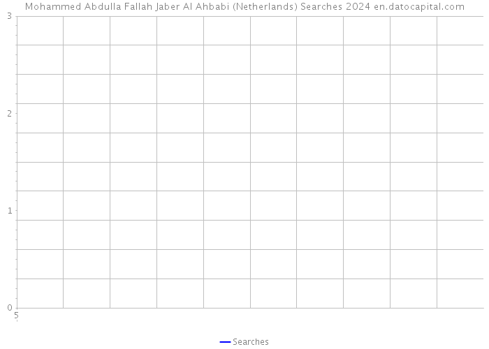 Mohammed Abdulla Fallah Jaber Al Ahbabi (Netherlands) Searches 2024 