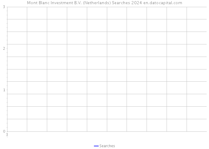 Mont Blanc Investment B.V. (Netherlands) Searches 2024 