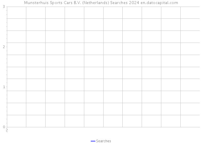 Munsterhuis Sports Cars B.V. (Netherlands) Searches 2024 