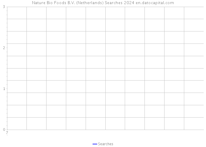 Nature Bio Foods B.V. (Netherlands) Searches 2024 