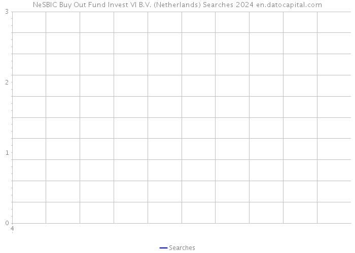 NeSBIC Buy Out Fund Invest VI B.V. (Netherlands) Searches 2024 