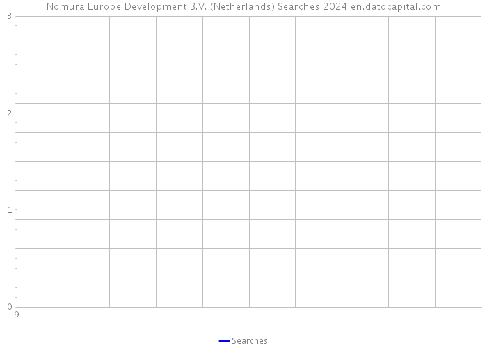 Nomura Europe Development B.V. (Netherlands) Searches 2024 