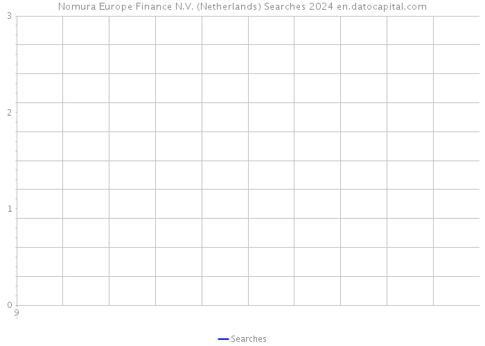Nomura Europe Finance N.V. (Netherlands) Searches 2024 
