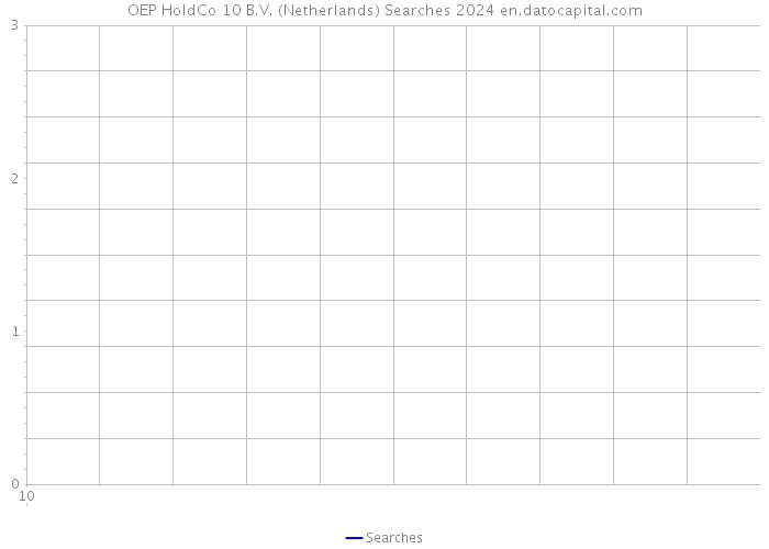 OEP HoldCo 10 B.V. (Netherlands) Searches 2024 