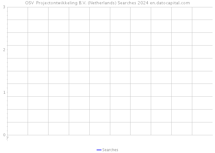 OSV+ Projectontwikkeling B.V. (Netherlands) Searches 2024 