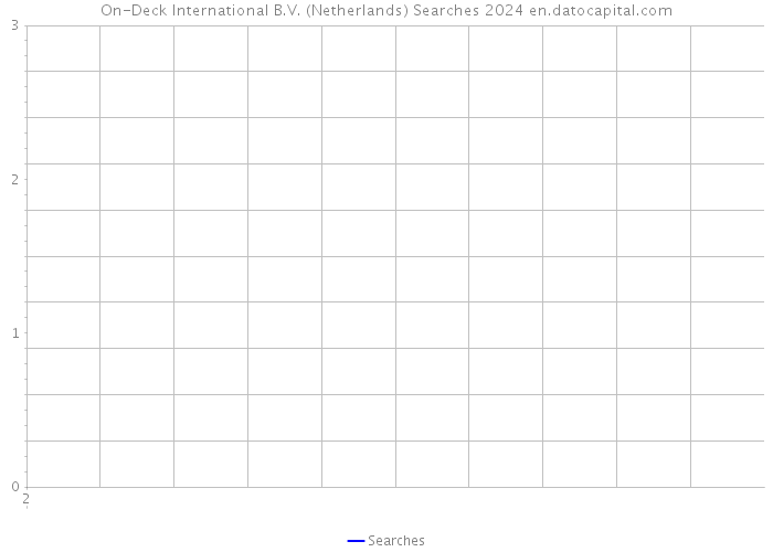 On-Deck International B.V. (Netherlands) Searches 2024 