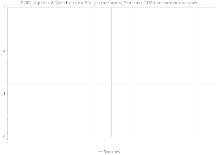 POD Logistics & Warehousing B.V. (Netherlands) Searches 2024 