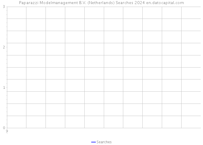 Paparazzi Modelmanagement B.V. (Netherlands) Searches 2024 