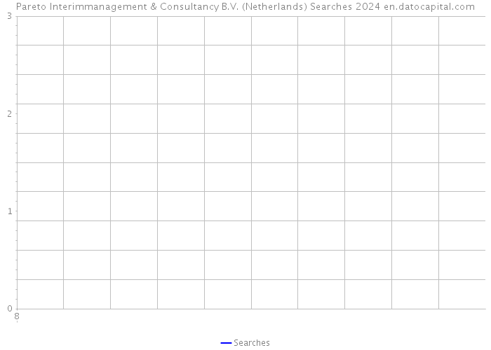Pareto Interimmanagement & Consultancy B.V. (Netherlands) Searches 2024 