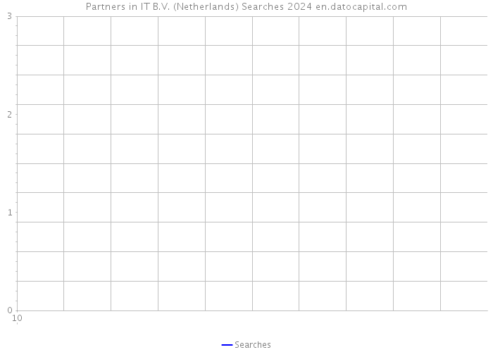 Partners in IT B.V. (Netherlands) Searches 2024 