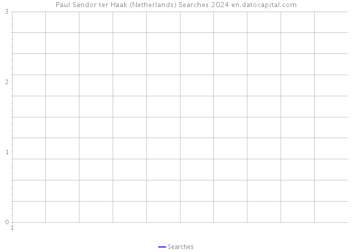 Paul Sandor ter Haak (Netherlands) Searches 2024 