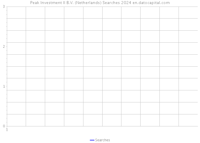 Peak Investment II B.V. (Netherlands) Searches 2024 