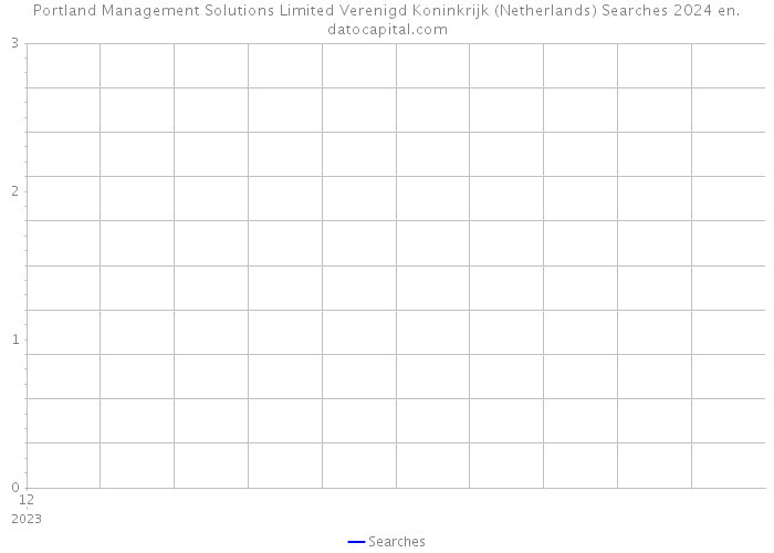 Portland Management Solutions Limited Verenigd Koninkrijk (Netherlands) Searches 2024 