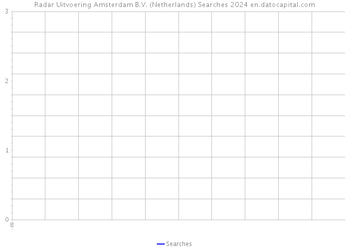 Radar Uitvoering Amsterdam B.V. (Netherlands) Searches 2024 