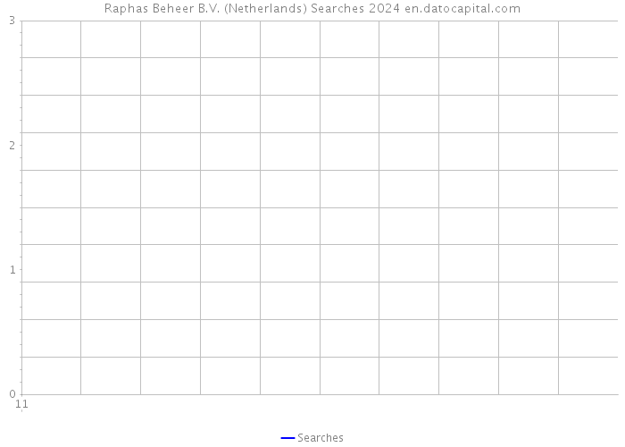 Raphas Beheer B.V. (Netherlands) Searches 2024 