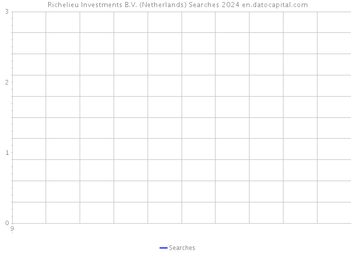 Richelieu Investments B.V. (Netherlands) Searches 2024 