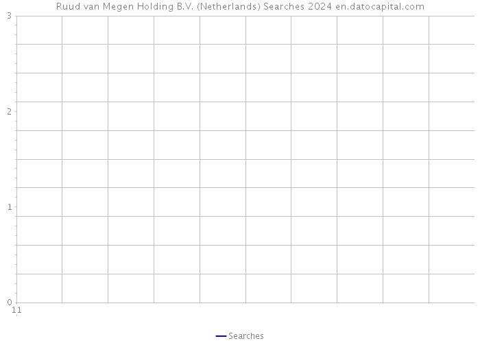 Ruud van Megen Holding B.V. (Netherlands) Searches 2024 