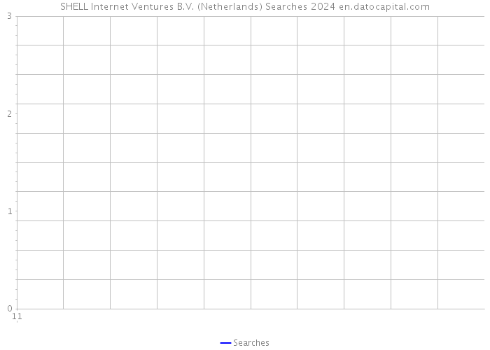 SHELL Internet Ventures B.V. (Netherlands) Searches 2024 