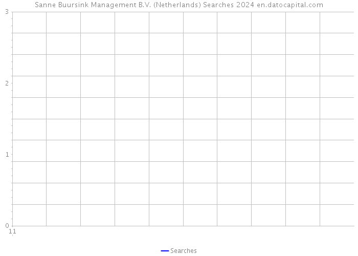 Sanne Buursink Management B.V. (Netherlands) Searches 2024 