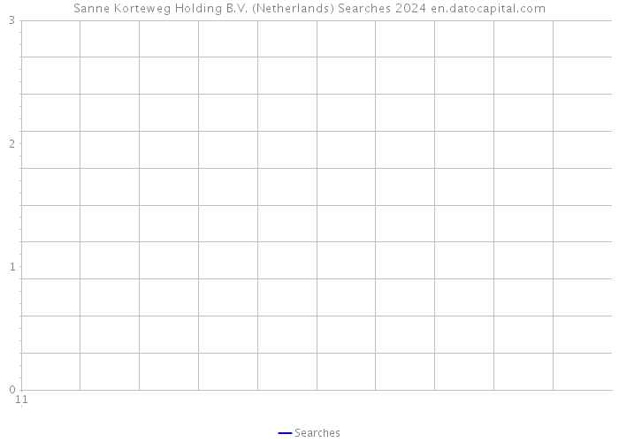 Sanne Korteweg Holding B.V. (Netherlands) Searches 2024 