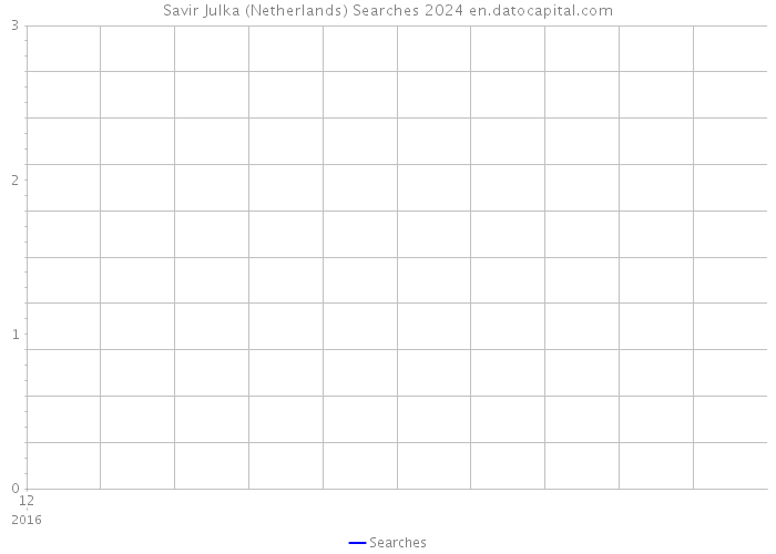Savir Julka (Netherlands) Searches 2024 