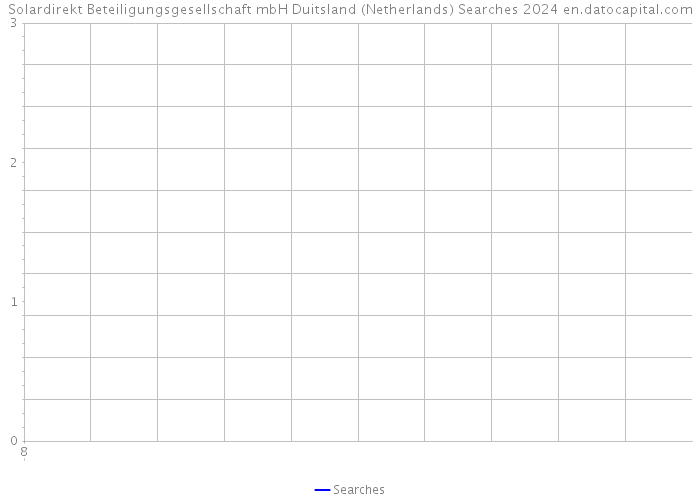 Solardirekt Beteiligungsgesellschaft mbH Duitsland (Netherlands) Searches 2024 