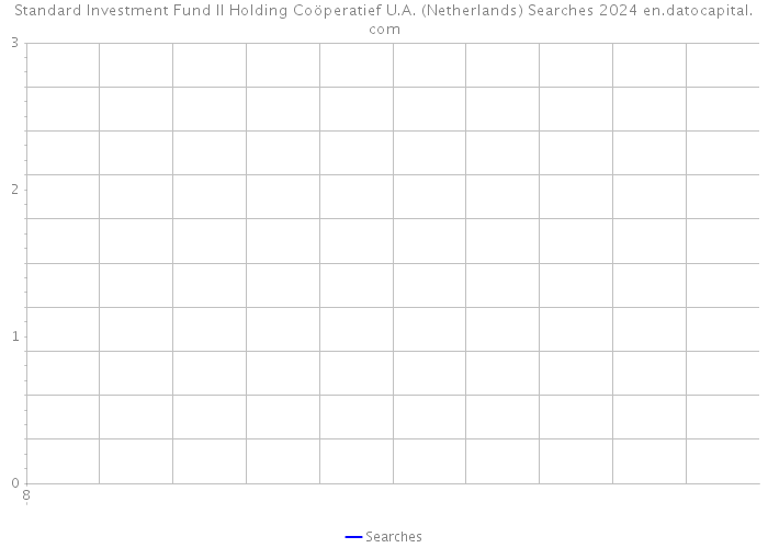 Standard Investment Fund II Holding Coöperatief U.A. (Netherlands) Searches 2024 