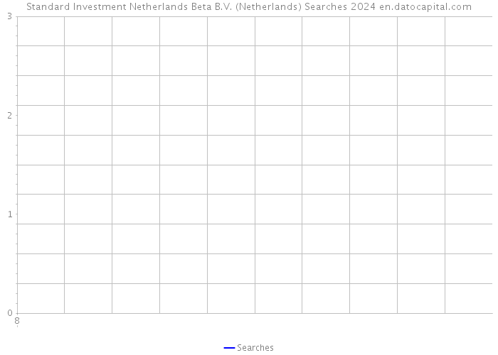 Standard Investment Netherlands Beta B.V. (Netherlands) Searches 2024 