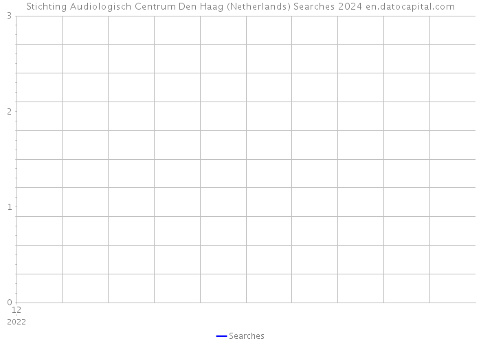 Stichting Audiologisch Centrum Den Haag (Netherlands) Searches 2024 