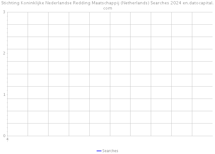 Stichting Koninklijke Nederlandse Redding Maatschappij (Netherlands) Searches 2024 