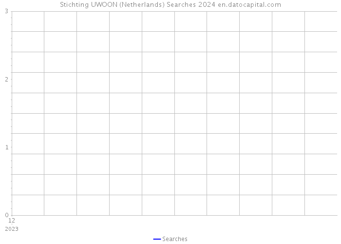 Stichting UWOON (Netherlands) Searches 2024 