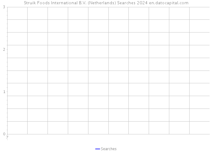 Struik Foods International B.V. (Netherlands) Searches 2024 
