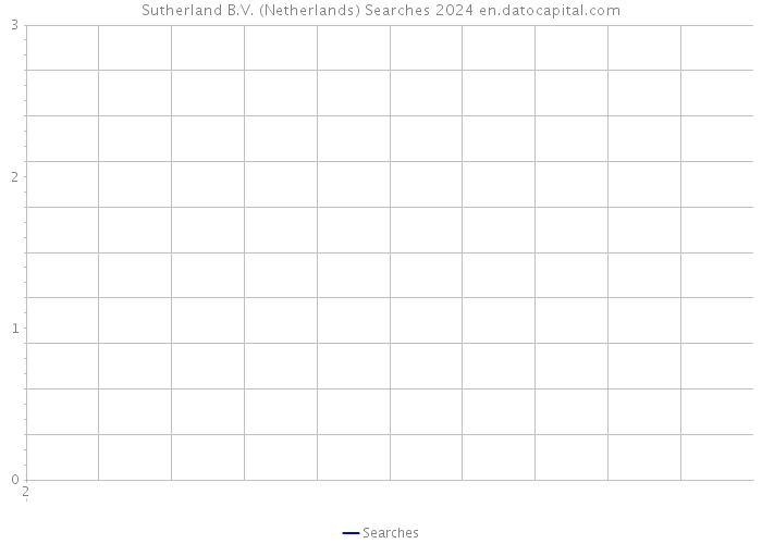 Sutherland B.V. (Netherlands) Searches 2024 